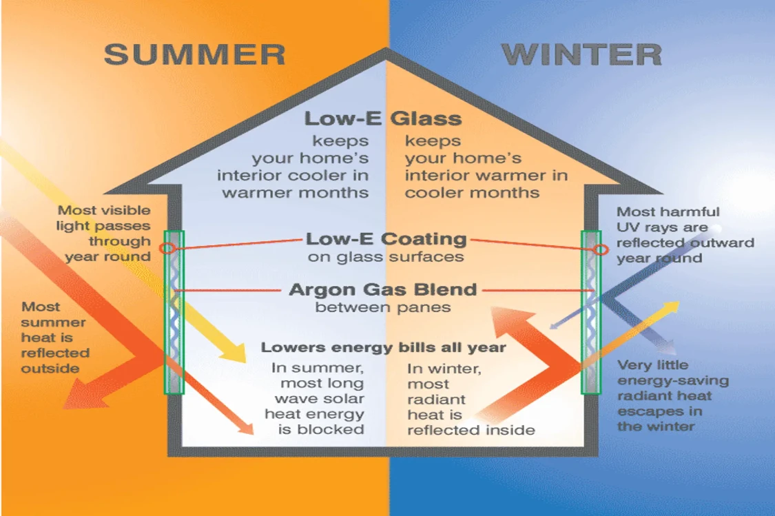 Diagram showing heat retention and heat reflection for Low-E and double glazing