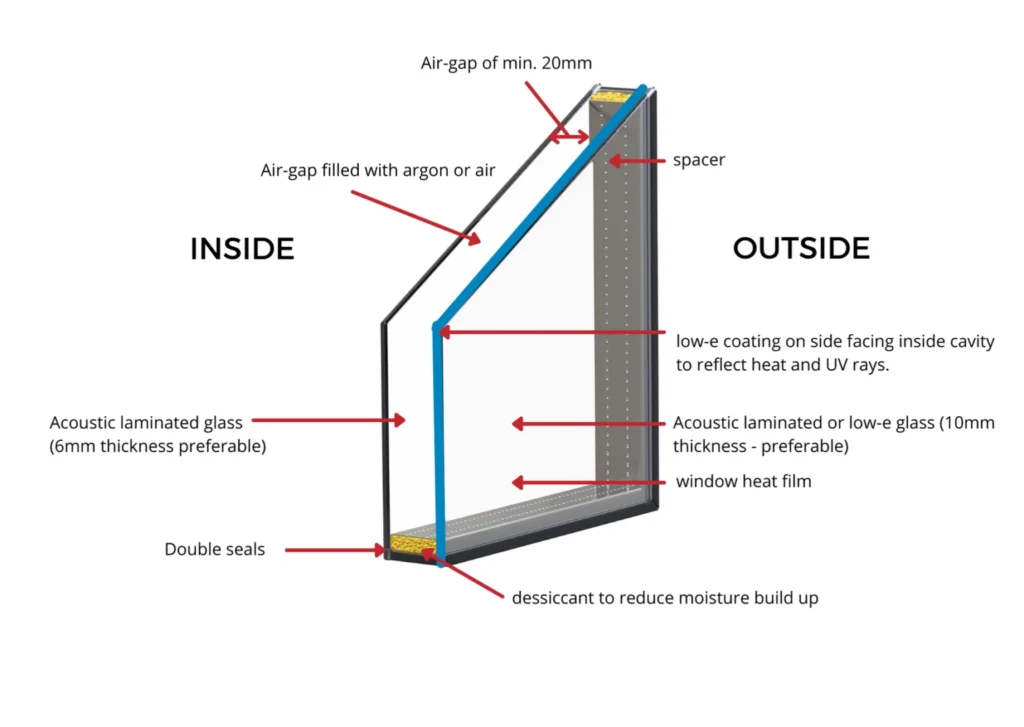 Cross-section diagram of double glazed partition showing the air gap, acoustic laminated glass, and thermal break technology for superior sound insulation