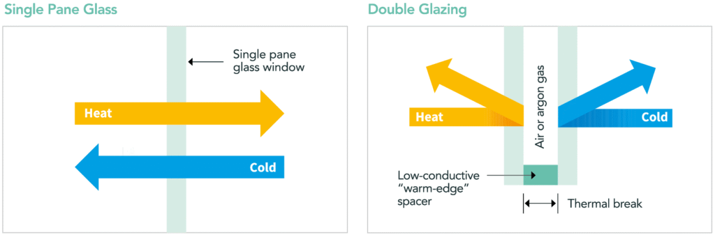 Diagram showing the thermal break mechanism in an energy-efficient aluminium window profile